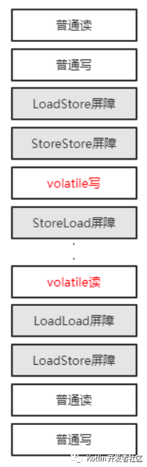 【文章精选集锦】Java 内存模型与 volatile ：happens-before，重排序，内存屏障