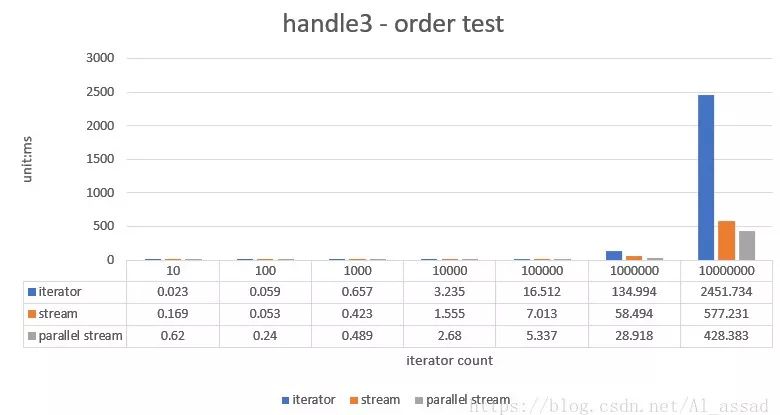 JDK8 Stream 数据流，大数据量下的性能效率分析