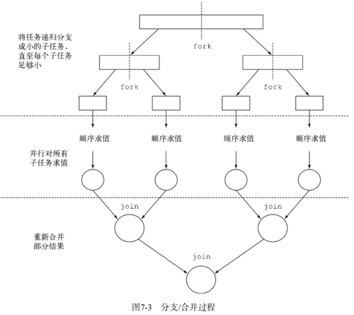 《Java 8 in Action》Chapter 7：并行数据处理与性能