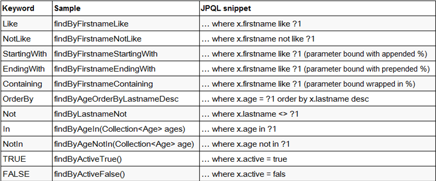 Spring data jpa 的使用与详解（一）：框架整合及基本使用