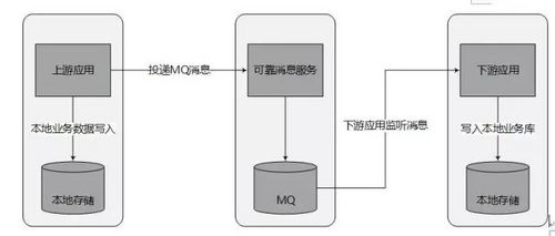 微服务架构专题四：如何保障微服务架构下的数据一致性