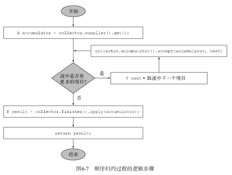 《Java 8 in Action》Chapter 6：用流收集数据