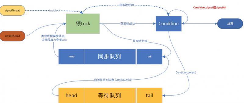 深入分析Condition的await和signal原理