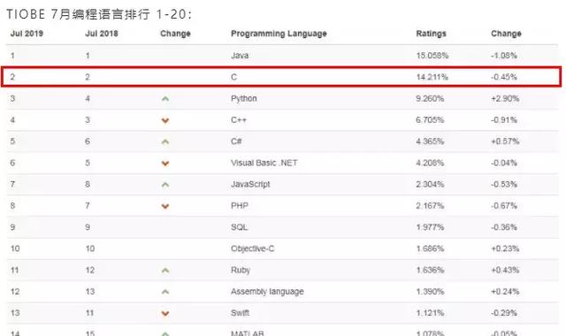 TIOBE8月编程语言排行榜：别再关注Java、Python了！该重视它了