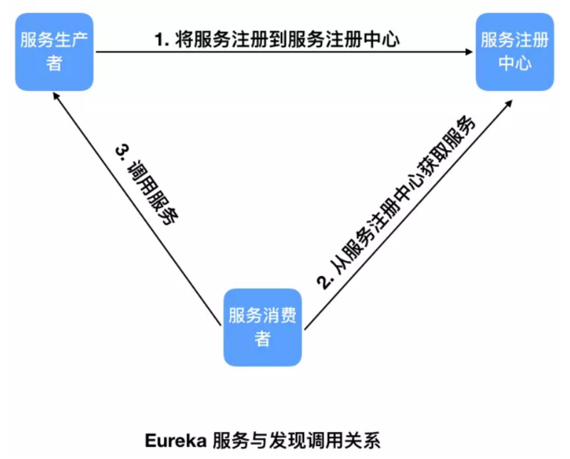 SpringCloud微服务架构系列 -- 服务的注册、发现与调用