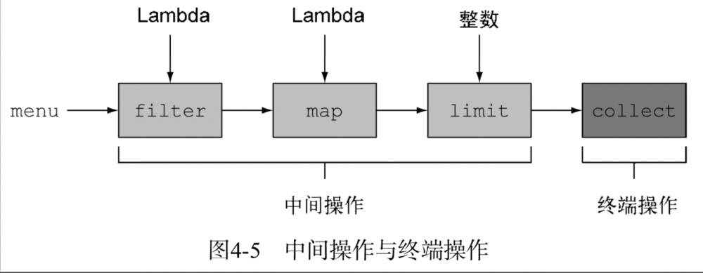 《Java 8 in Action》Chapter 4：引入流