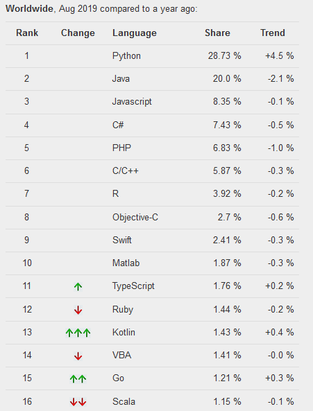 突发！Python再次第一，Java和C下降，凭什么？ ​