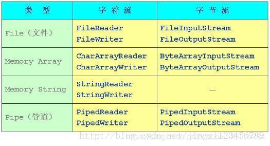 java I/O流详解