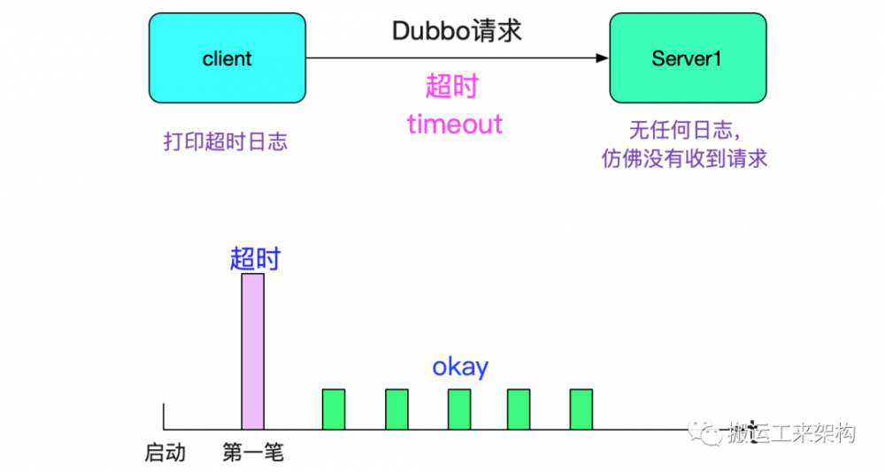 dubbo流量上线时的非平滑问题