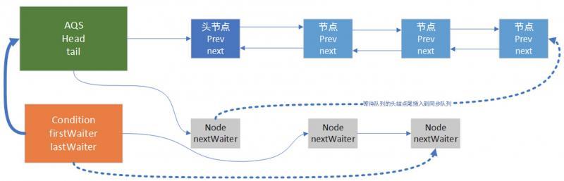 深入分析Condition的await和signal原理