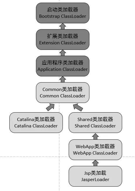 深入理解JVM虚拟机7：JNDI，OSGI，Tomcat类加载器实现