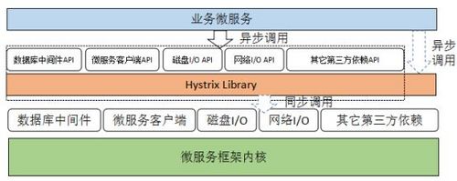 微服务可靠性设计