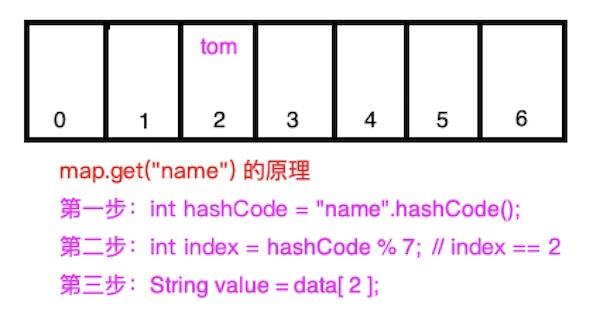 手写HashMap核心源码