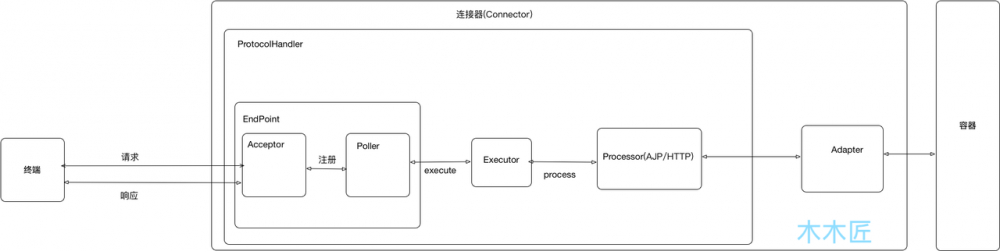 聊聊Tomcat中的连接器（Connector）