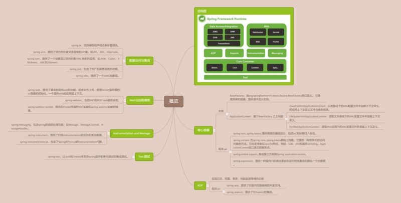 Spring 复盘 | IOC