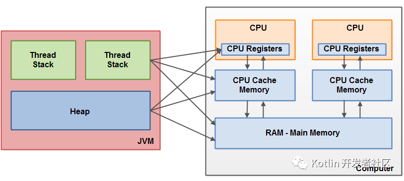 【文章精选集锦】Java 内存模型与 volatile ：happens-before，重排序，内存屏障