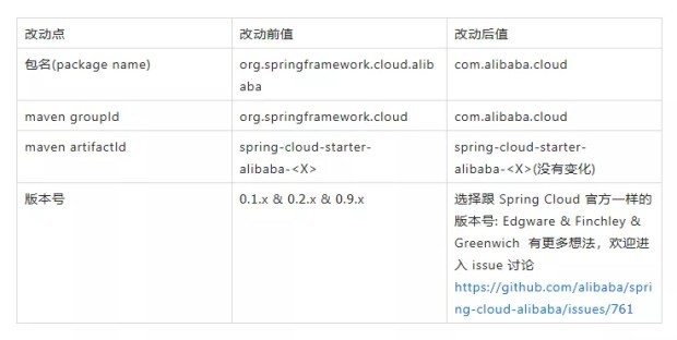 来自 Spring Cloud 官方的消息，Spring Cloud Alibaba 即将毕业