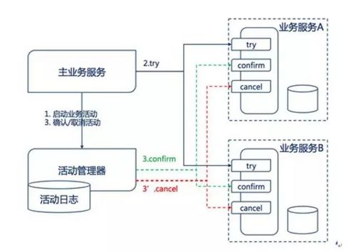 微服务架构专题四：如何保障微服务架构下的数据一致性