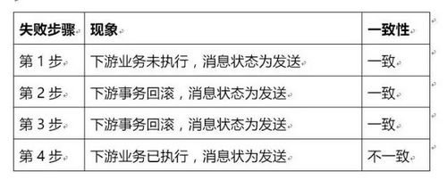 微服务架构专题四：如何保障微服务架构下的数据一致性