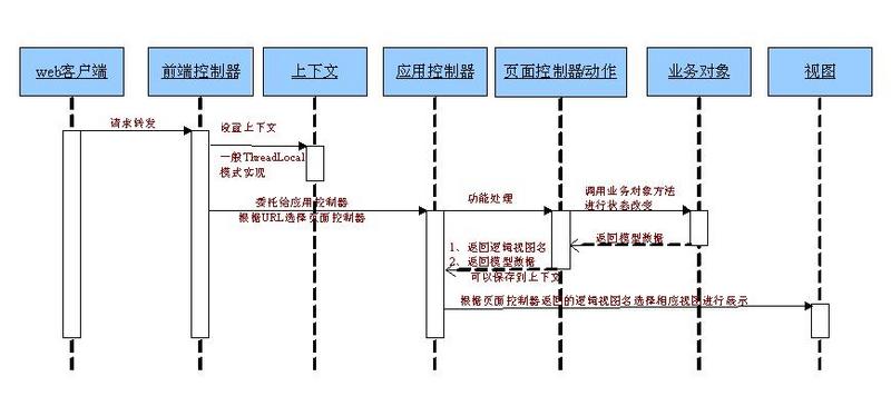 SpringMVC源码分析1：SpringMVC概述