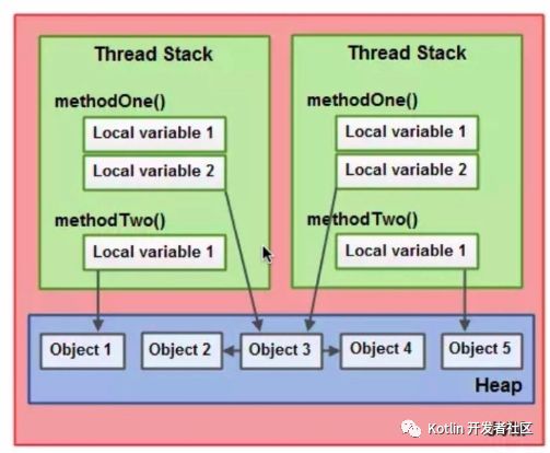 【文章精选集锦】Java 内存模型与 volatile ：happens-before，重排序，内存屏障