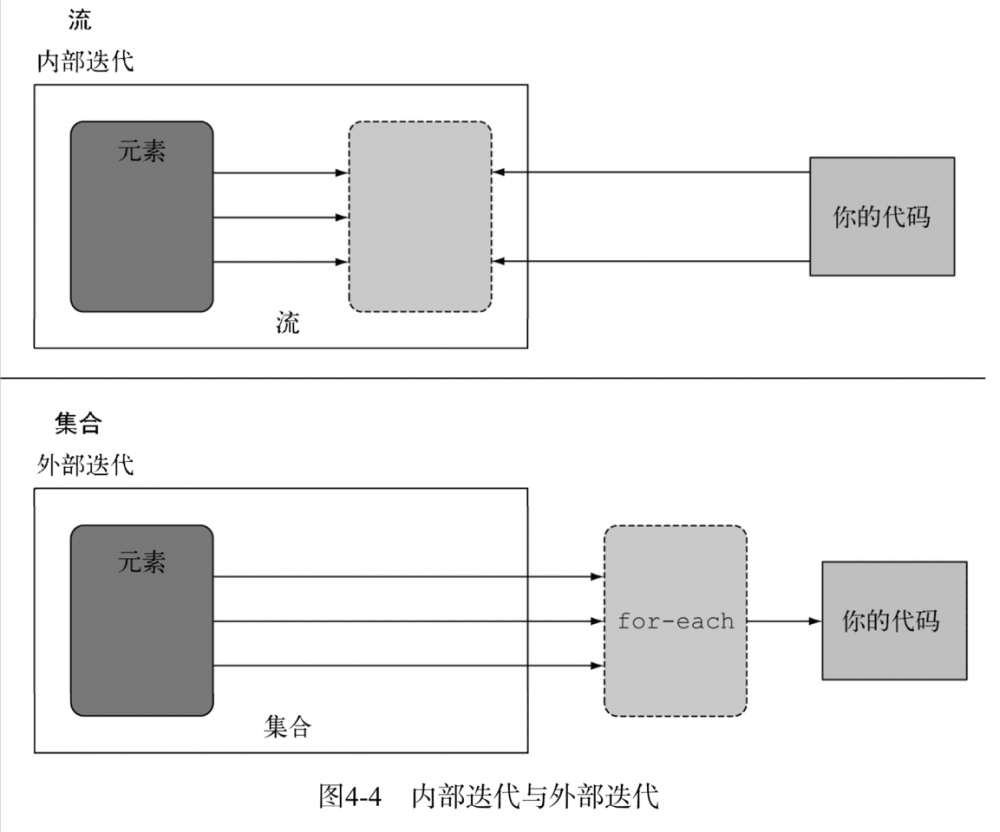 《Java 8 in Action》Chapter 4：引入流