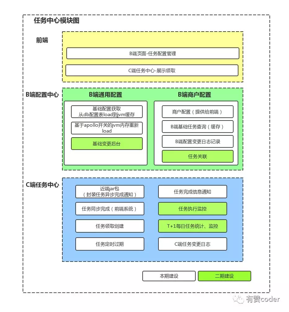 基于通用 jar、动态配置、组件编排的会员任务中心系统设计