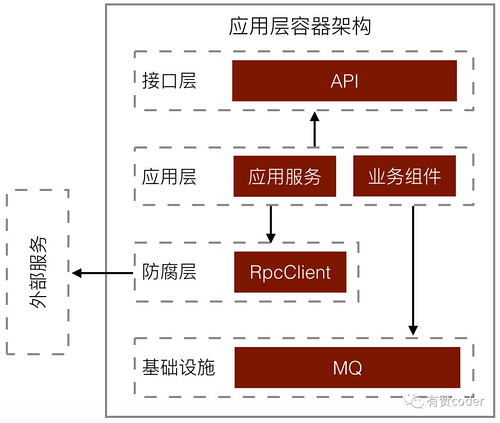 有赞零售中台架构：如何构建一个业务高内聚的财务中台？