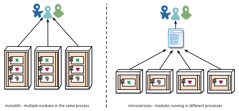 微服务架构（Microservices）