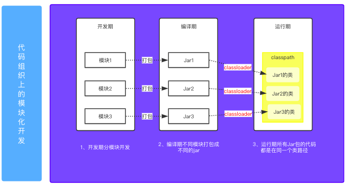 带你从0到1撸一个简单版的模块化服务系统