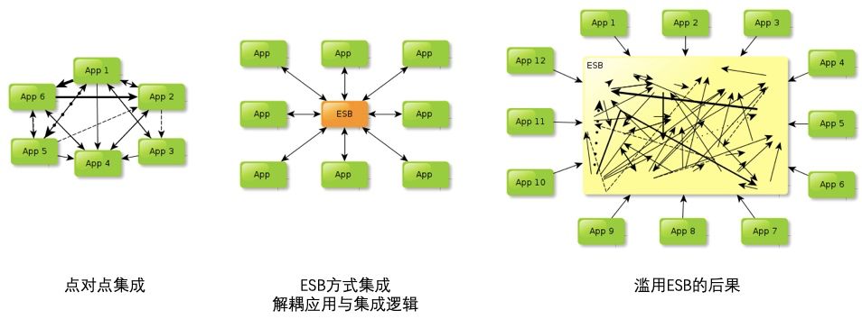 从 SOA 到微服务，企业分布式应用架构在云原生时代如何重塑？