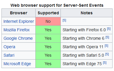 Spring Boot 二三事：WEB 应用消息推送的那点事