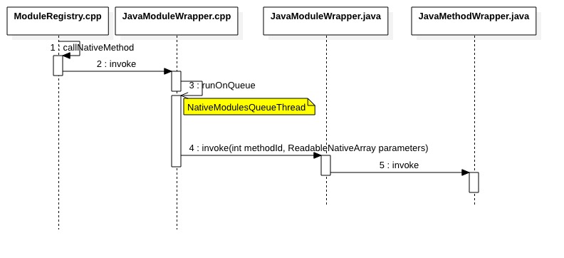 ReactNative在Android上的通信机制的底层实现