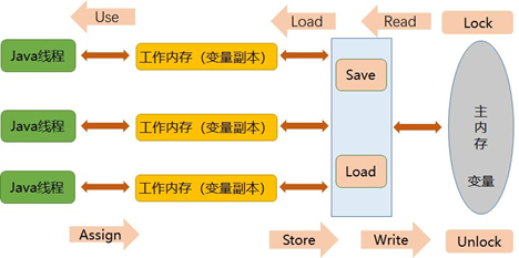 JVM内存结构与内存模型