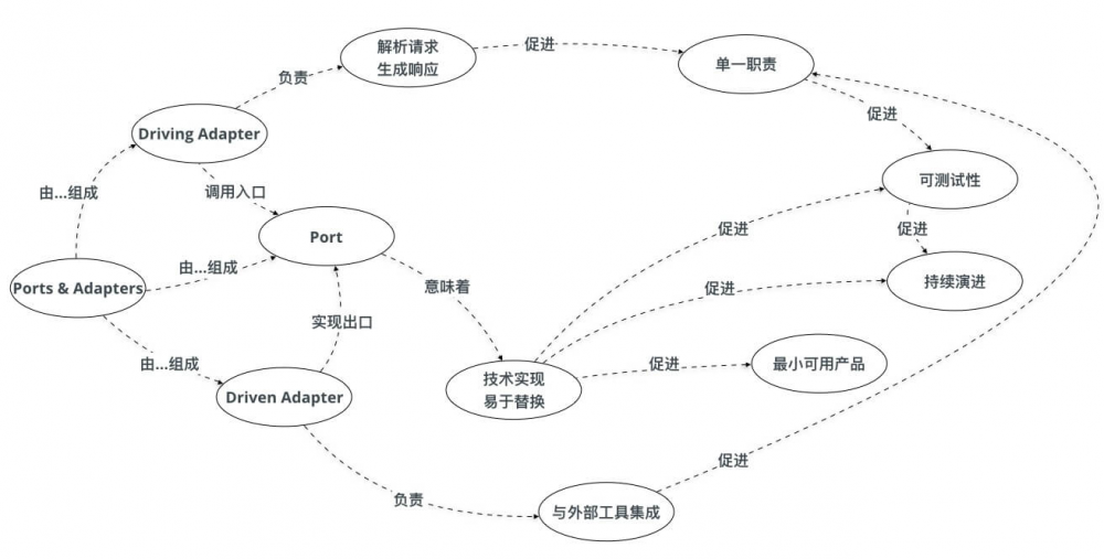 端口和适配器架构——DDD 好帮手