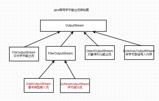 java I/O流详解