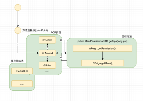 基于AOP实现服务内部方法级别Cache