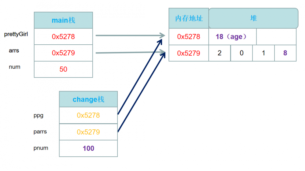 Java内存管理-Stackoverflow问答-Java是传值还是传引用？（十一）