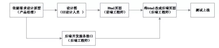 互联网系统架构｜前后端分离技术体系