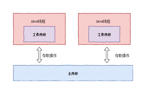 Java并发编程之线程篇之线程间通信(四)