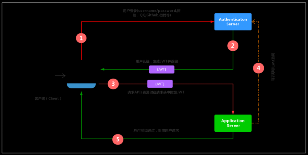 JWT 也不是万能的呀，入坑需谨慎！