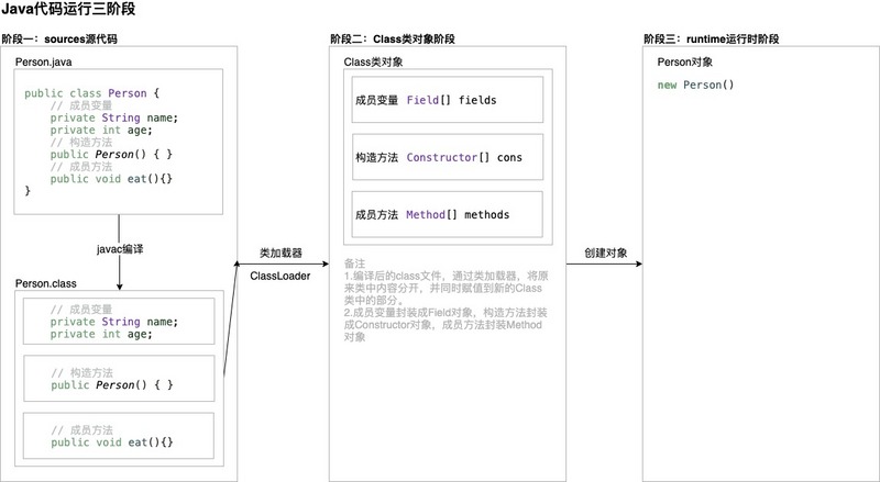 Java Core-五.继承-详解反射机制