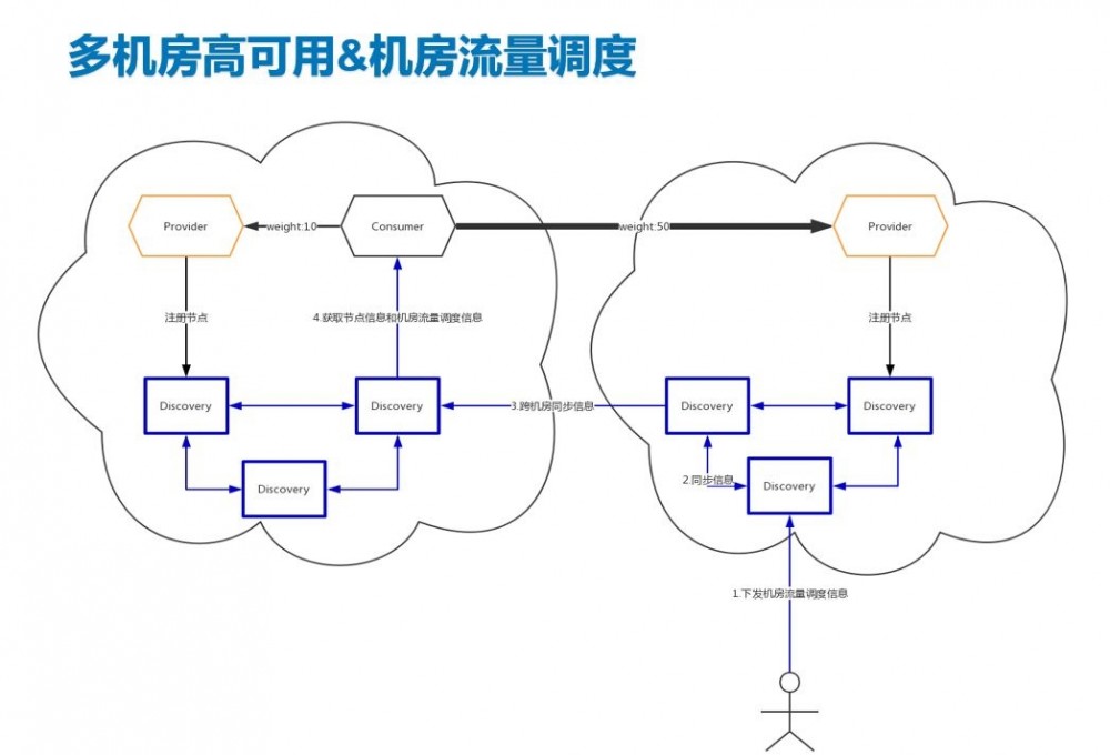 B站在微服务治理中的探索