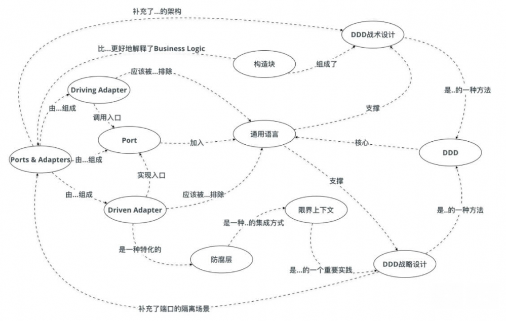 端口和适配器架构——DDD 好帮手