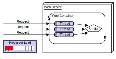 Web框架的前生今世--从Servlet到Spring mvc到Spring boot