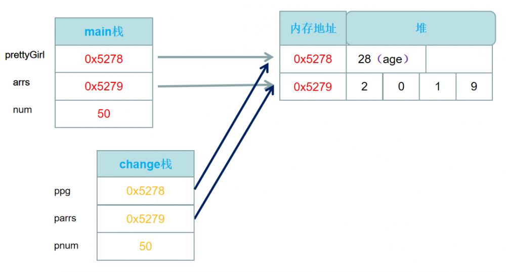 Java内存管理-Stackoverflow问答-Java是传值还是传引用？（十一）