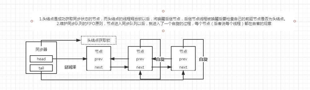 java并发编程之 AQS解析