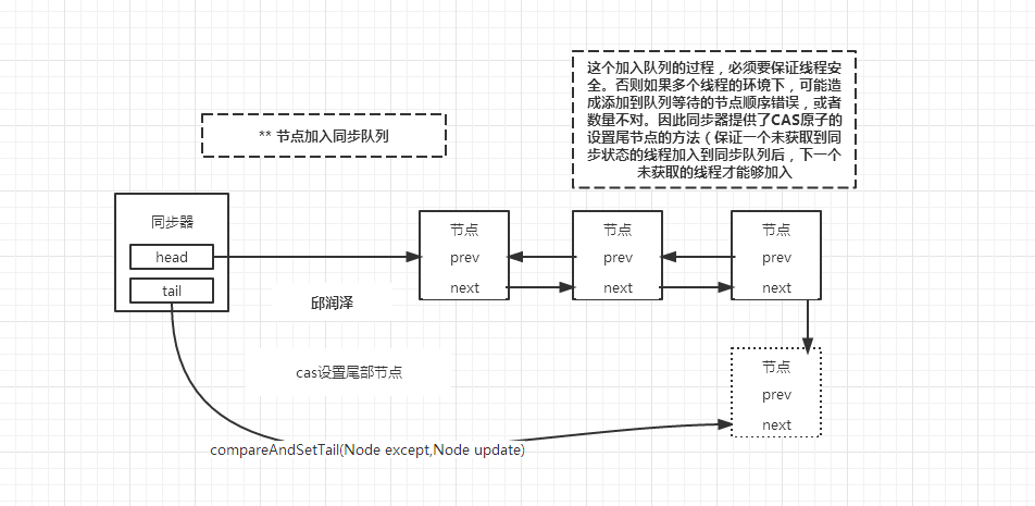 java并发编程之 AQS解析