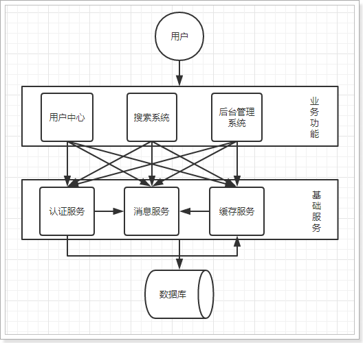 系统架构演变