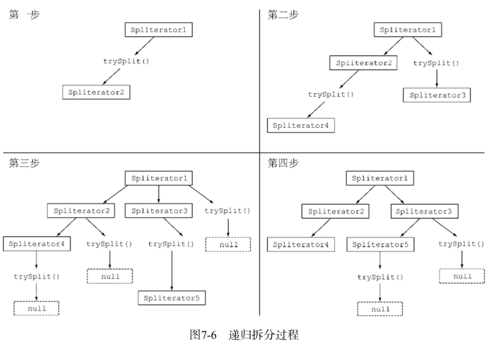 《Java 8 in Action》Chapter 7：并行数据处理与性能